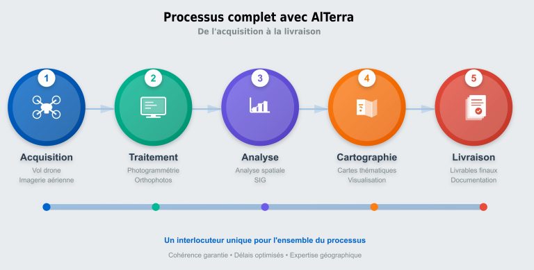 Schéma montrant le processus d'une prestation, depuis l'acquisition à la livraison des données